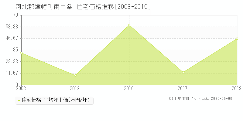 河北郡津幡町南中条の住宅価格推移グラフ 