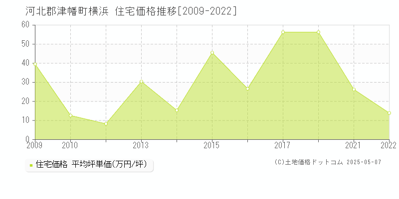 横浜(河北郡津幡町)の住宅価格推移グラフ(坪単価)[2009-2022年]