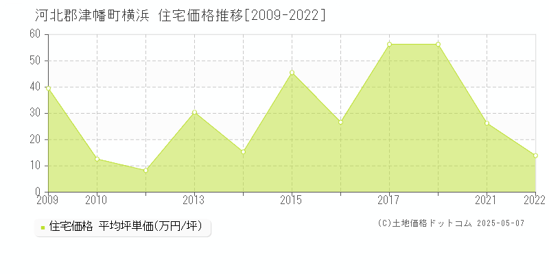 河北郡津幡町横浜の住宅価格推移グラフ 