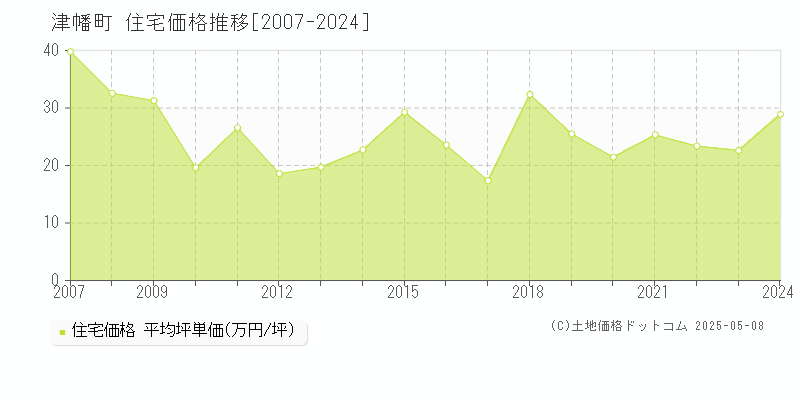 津幡町(石川県)の住宅価格推移グラフ(坪単価)[2007-2024年]