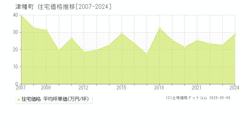 河北郡津幡町の住宅価格推移グラフ 