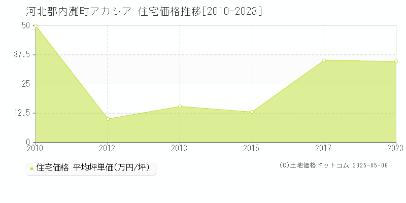 アカシア(河北郡内灘町)の住宅価格推移グラフ(坪単価)[2010-2023年]