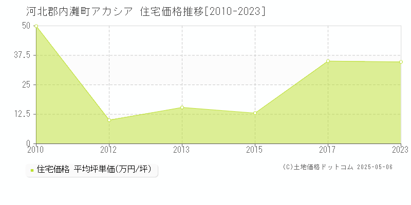 河北郡内灘町アカシアの住宅価格推移グラフ 