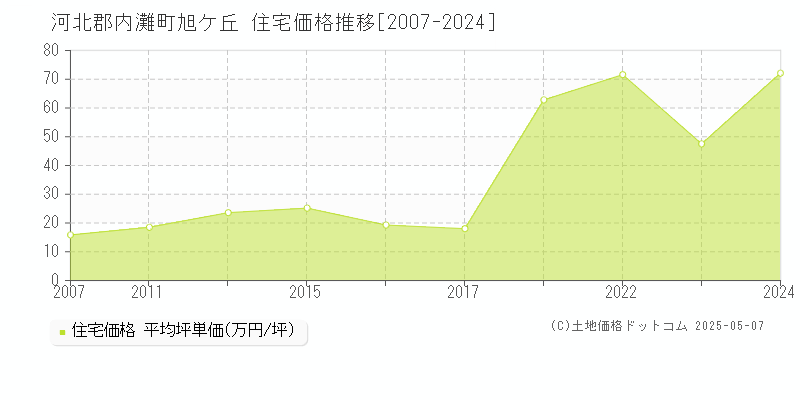 旭ケ丘(河北郡内灘町)の住宅価格推移グラフ(坪単価)[2007-2024年]