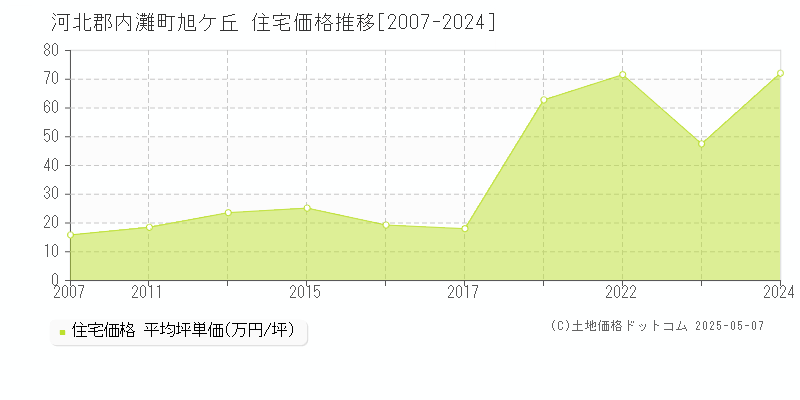 河北郡内灘町旭ケ丘の住宅価格推移グラフ 