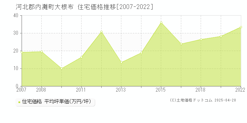 河北郡内灘町大根布の住宅取引価格推移グラフ 