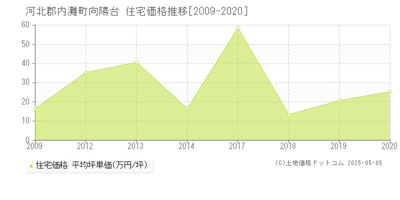 向陽台(河北郡内灘町)の住宅価格推移グラフ(坪単価)[2009-2020年]