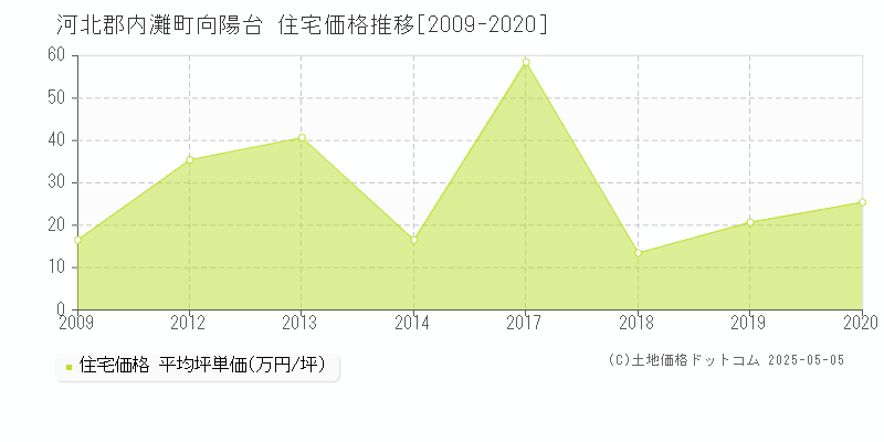 河北郡内灘町向陽台の住宅価格推移グラフ 