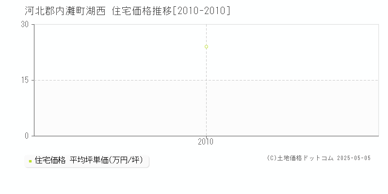 湖西(河北郡内灘町)の住宅価格推移グラフ(坪単価)[2010-2010年]