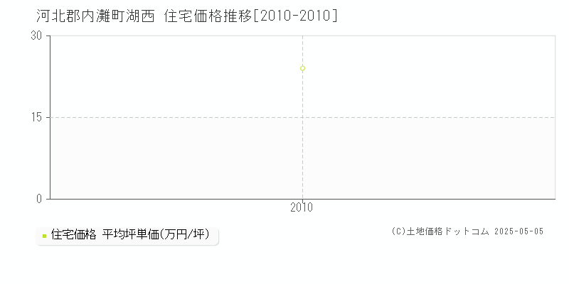 河北郡内灘町湖西の住宅価格推移グラフ 