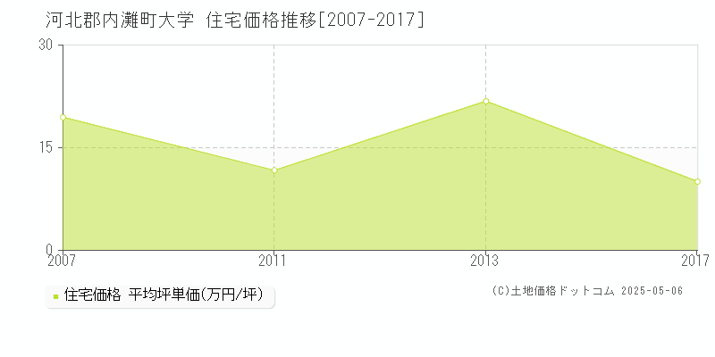 河北郡内灘町大学の住宅価格推移グラフ 