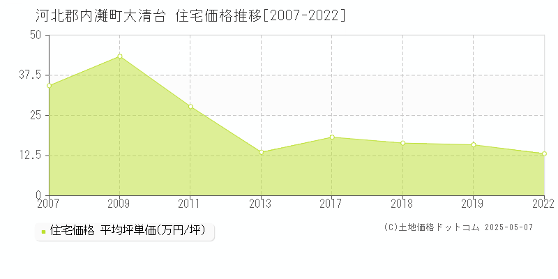 河北郡内灘町大清台の住宅価格推移グラフ 