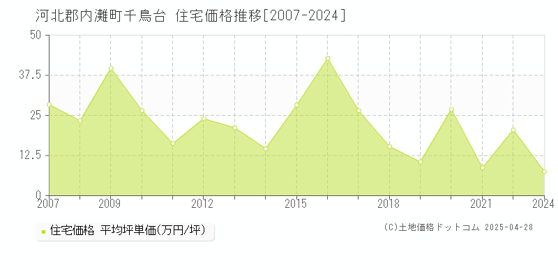 河北郡内灘町千鳥台の住宅価格推移グラフ 