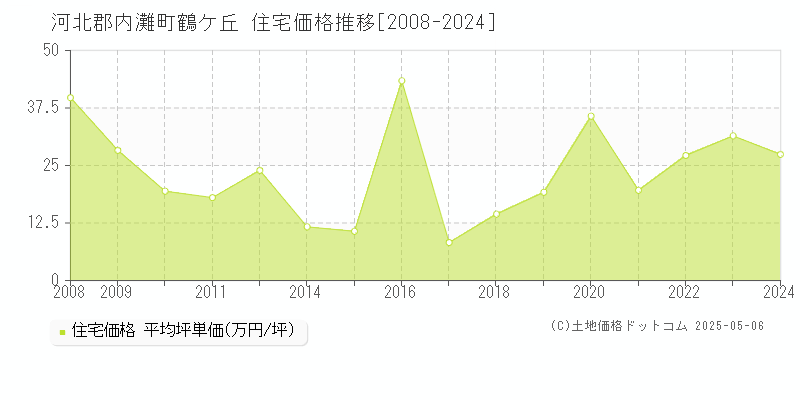 河北郡内灘町鶴ケ丘の住宅価格推移グラフ 