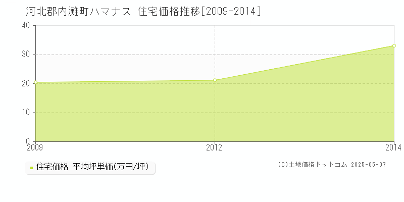 ハマナス(河北郡内灘町)の住宅価格推移グラフ(坪単価)[2009-2014年]