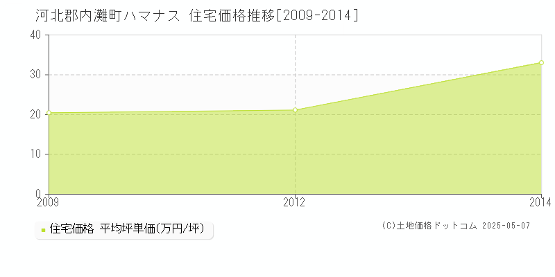 河北郡内灘町ハマナスの住宅価格推移グラフ 