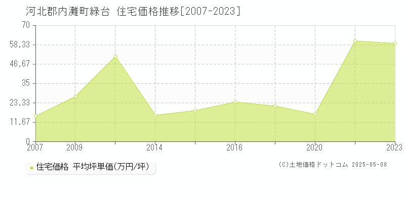 緑台(河北郡内灘町)の住宅価格推移グラフ(坪単価)[2007-2023年]