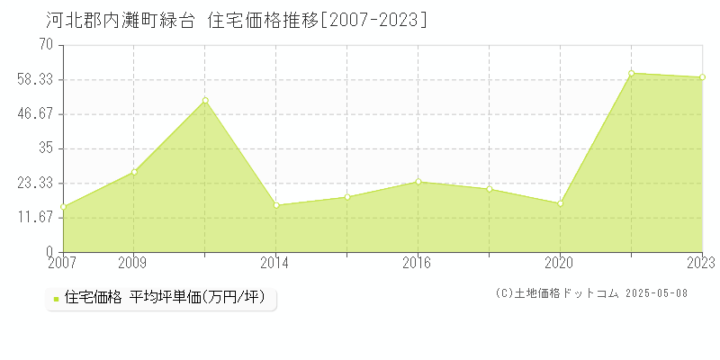 河北郡内灘町緑台の住宅価格推移グラフ 