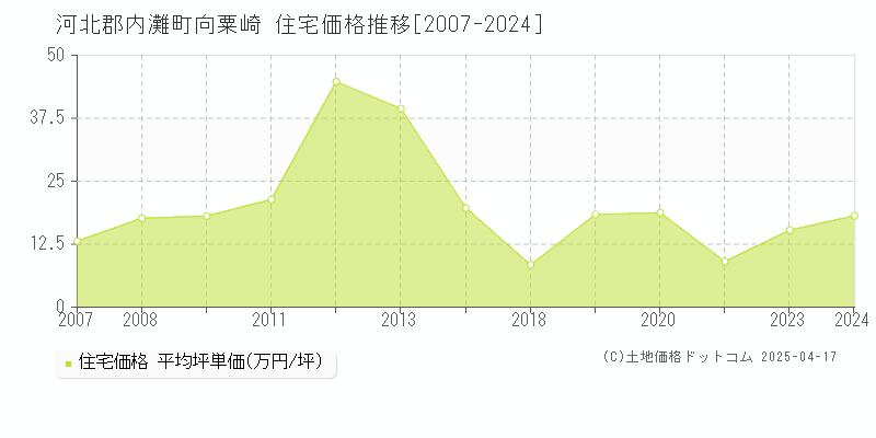 河北郡内灘町向粟崎の住宅価格推移グラフ 