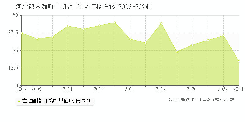 河北郡内灘町白帆台の住宅価格推移グラフ 