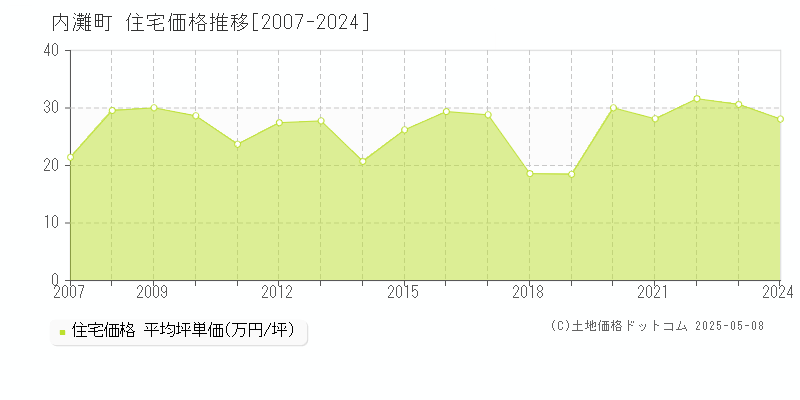 内灘町(石川県)の住宅価格推移グラフ(坪単価)[2007-2024年]