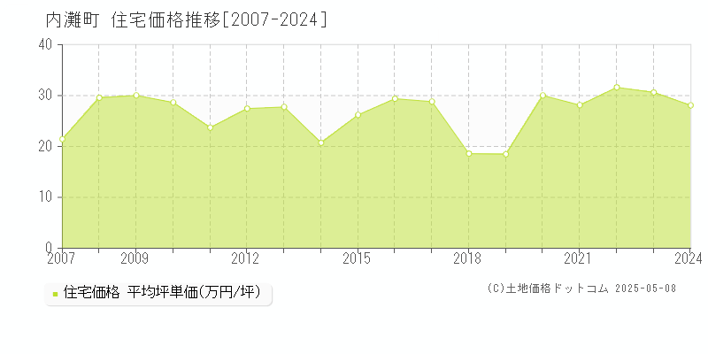 河北郡内灘町全域の住宅価格推移グラフ 