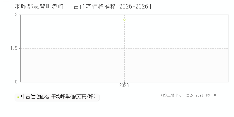 羽咋郡志賀町赤崎の中古住宅価格推移グラフ(坪単価)[2026-2026年]