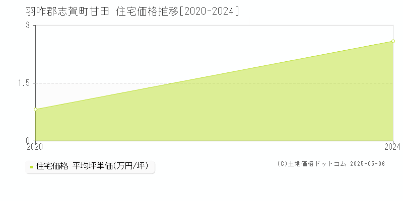 甘田(羽咋郡志賀町)の住宅価格推移グラフ(坪単価)[2020-2024年]