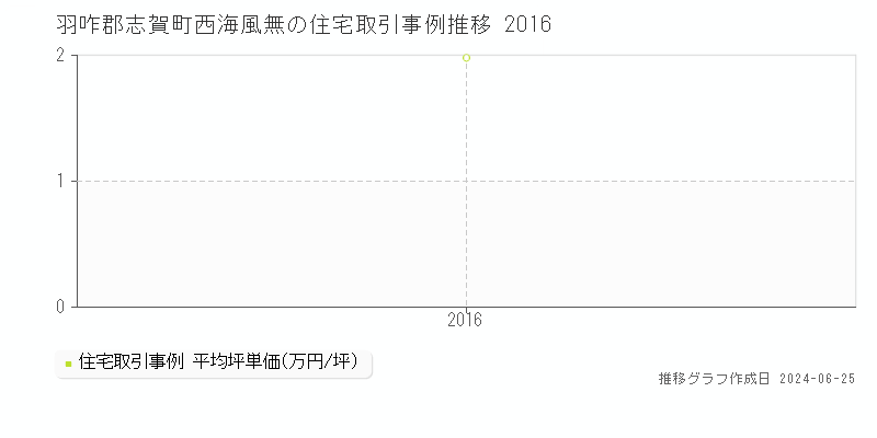 羽咋郡志賀町西海風無の住宅取引事例推移グラフ 