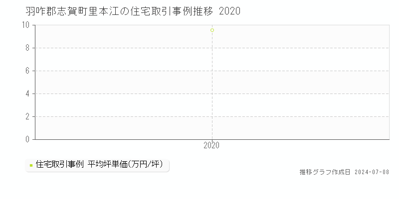 羽咋郡志賀町里本江の住宅価格推移グラフ 