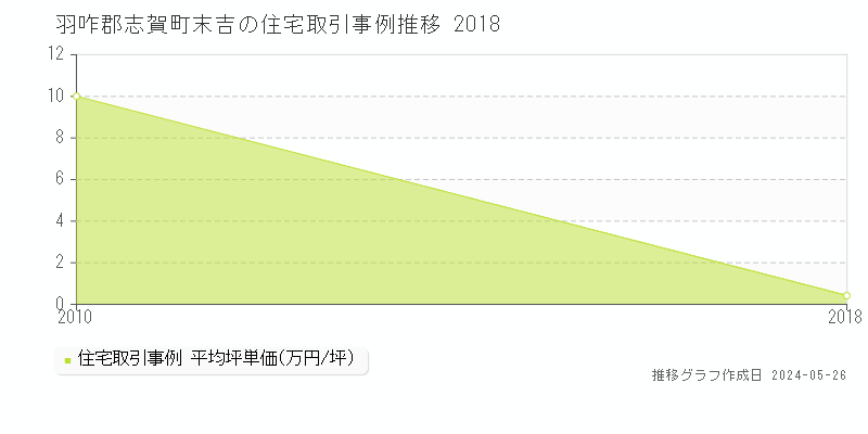 羽咋郡志賀町末吉の住宅価格推移グラフ 