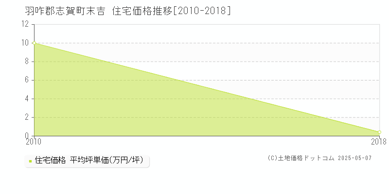 羽咋郡志賀町末吉の住宅価格推移グラフ 