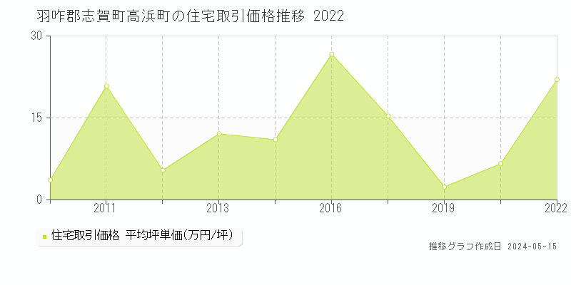 羽咋郡志賀町高浜町の住宅取引事例推移グラフ 