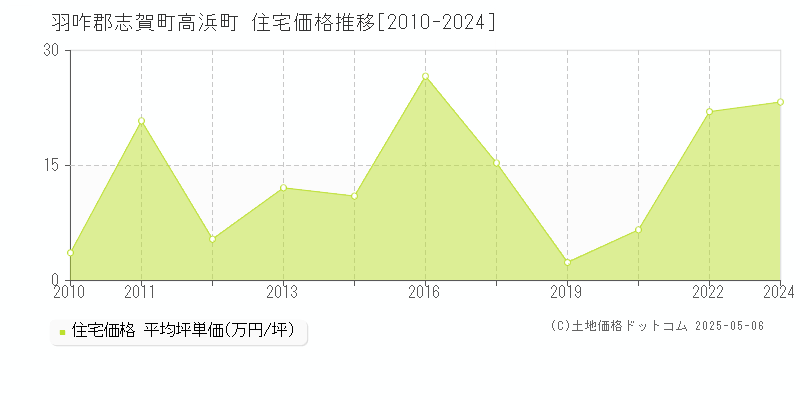 高浜町(羽咋郡志賀町)の住宅価格推移グラフ(坪単価)[2010-2024年]
