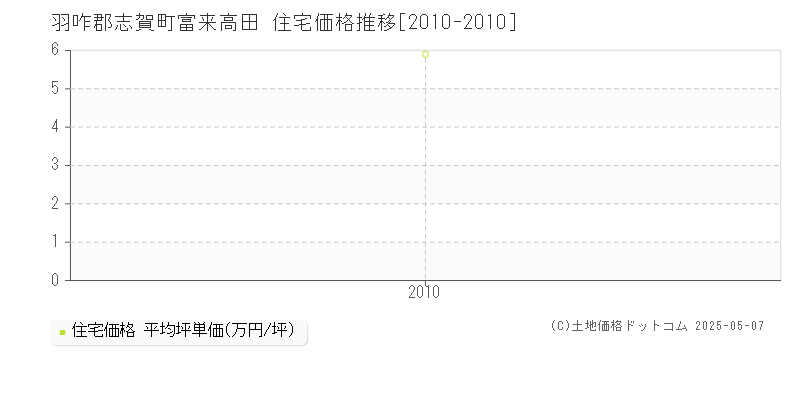 羽咋郡志賀町富来高田の住宅取引価格推移グラフ 