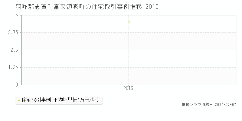 羽咋郡志賀町富来領家町の住宅価格推移グラフ 