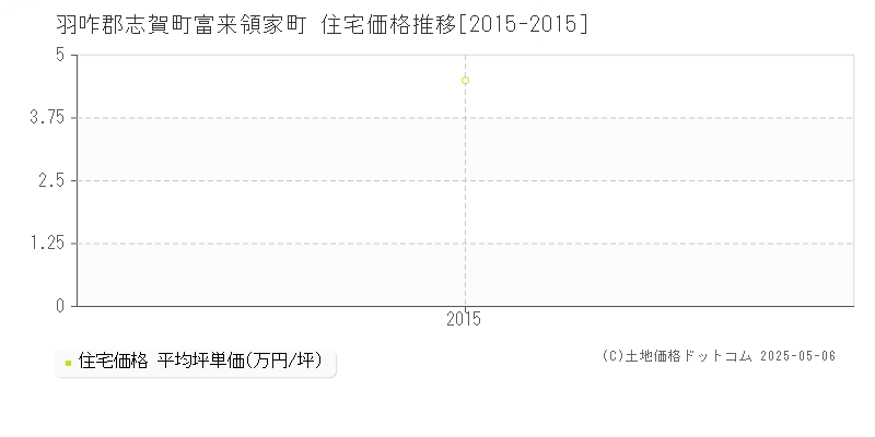 富来領家町(羽咋郡志賀町)の住宅価格推移グラフ(坪単価)[2015-2015年]