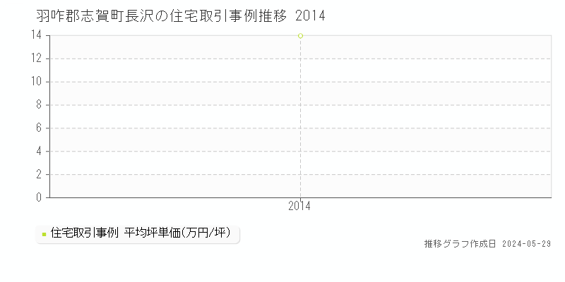 羽咋郡志賀町長沢の住宅価格推移グラフ 