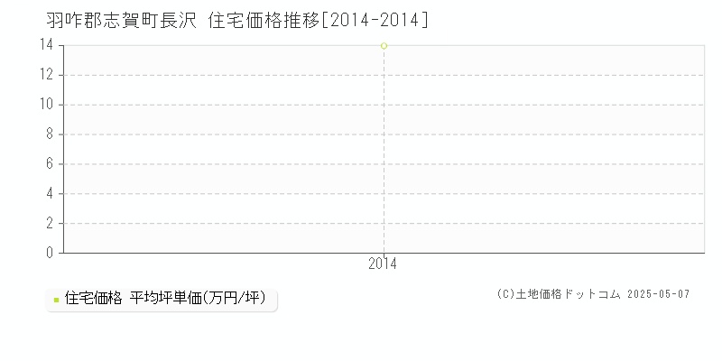 長沢(羽咋郡志賀町)の住宅価格推移グラフ(坪単価)[2014-2014年]