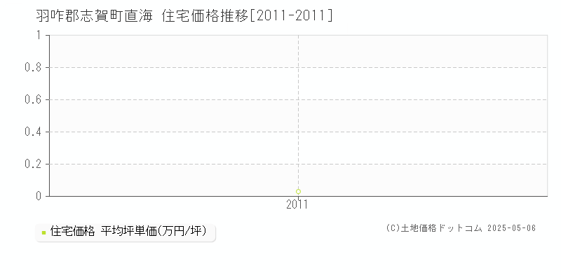 直海(羽咋郡志賀町)の住宅価格推移グラフ(坪単価)[2011-2011年]