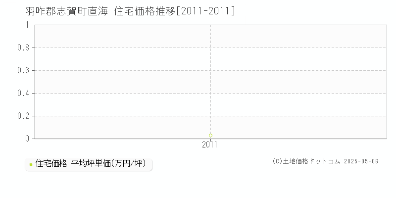 羽咋郡志賀町直海の住宅価格推移グラフ 