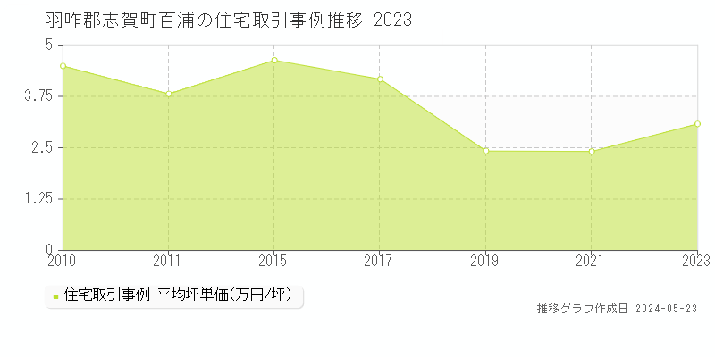 羽咋郡志賀町百浦の住宅価格推移グラフ 