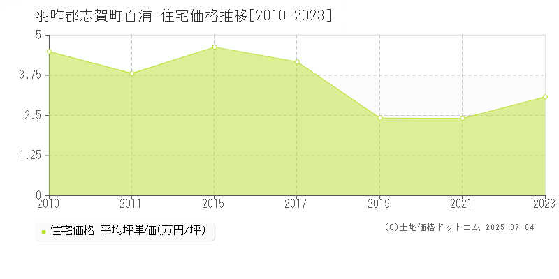 百浦(羽咋郡志賀町)の住宅価格推移グラフ(坪単価)[2010-2023年]