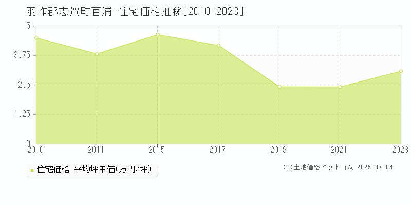 羽咋郡志賀町百浦の住宅価格推移グラフ 