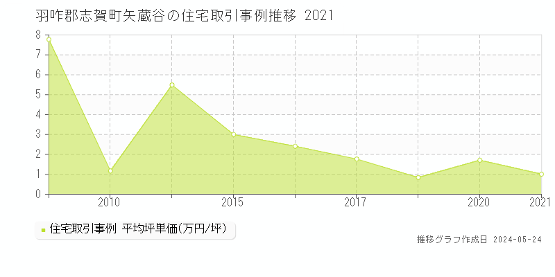 羽咋郡志賀町矢蔵谷の住宅価格推移グラフ 