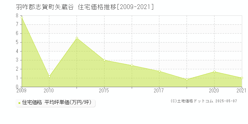 矢蔵谷(羽咋郡志賀町)の住宅価格推移グラフ(坪単価)[2009-2021年]