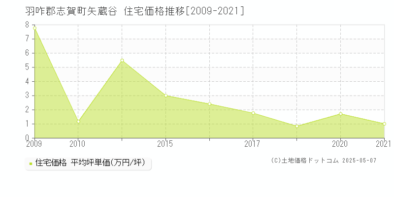 羽咋郡志賀町矢蔵谷の住宅価格推移グラフ 