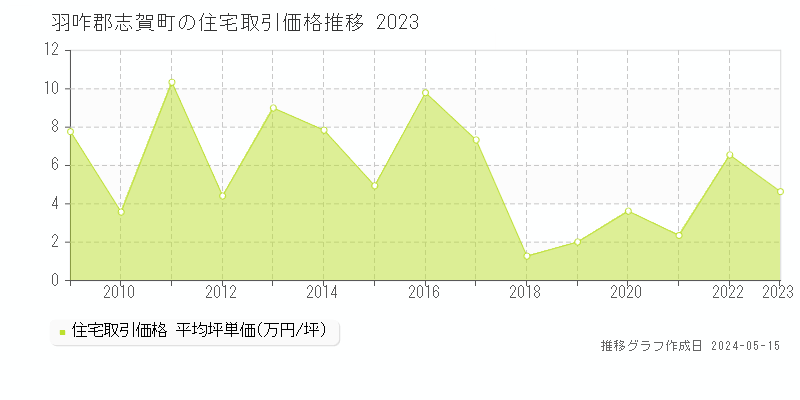 羽咋郡志賀町の住宅価格推移グラフ 