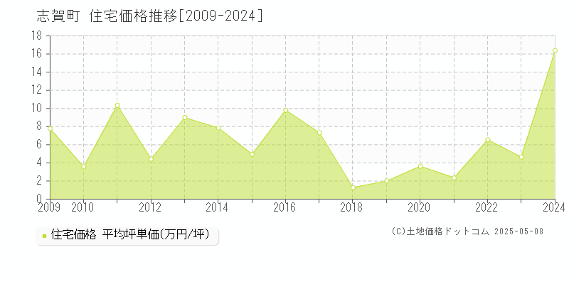 志賀町(石川県)の住宅価格推移グラフ(坪単価)[2009-2024年]