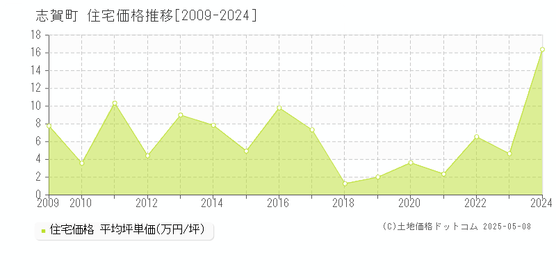 羽咋郡志賀町の住宅価格推移グラフ 